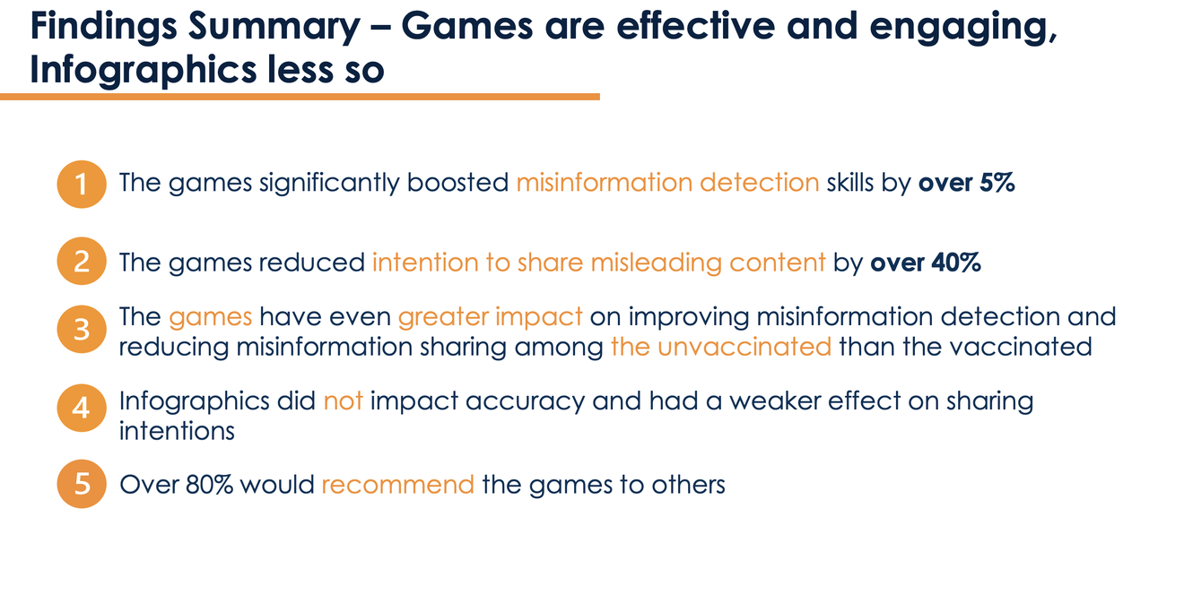 Find the Fake findings summary: the game raised detection skills by over 5%, cut intended sharing by over 40%, had greater impact among the unvaccinated, outperformed infographics, and over 80% would recommend it