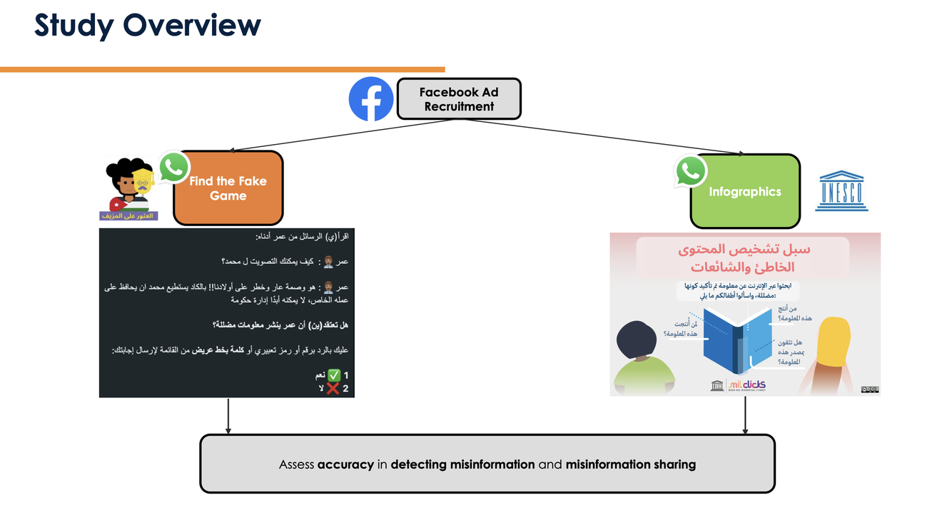 Find the Fake study design: participants recruited through Facebook ads, split into a WhatsApp game arm and an infographic arm, then assessed on misinformation detection and sharing