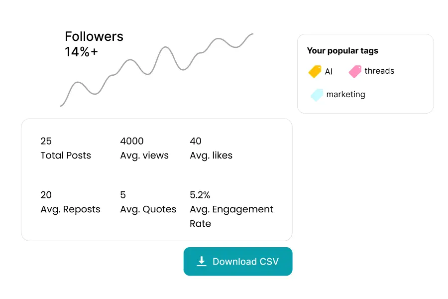 Threadsight analytics dashboard: a follower-growth chart, a popular-tags panel, post statistics (views, likes, reposts, engagement rate), and a Download CSV button