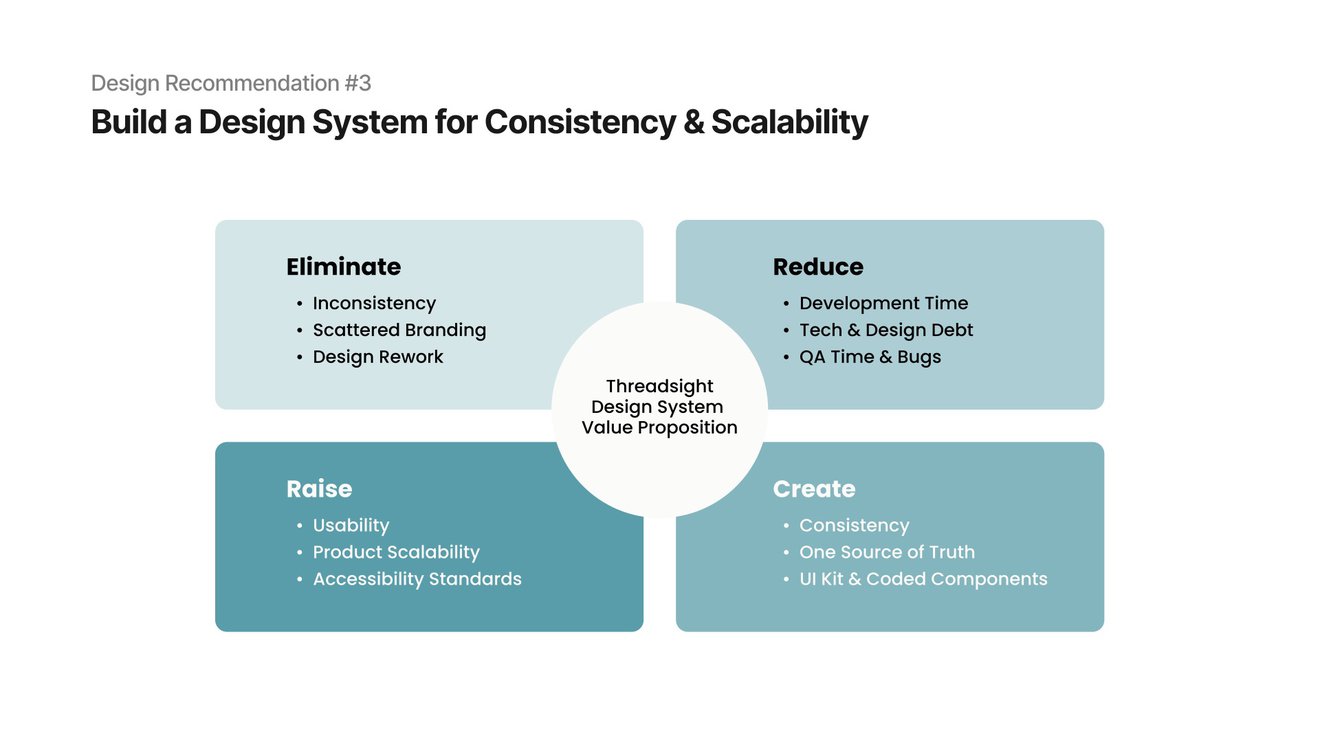 Threadsight recommendation to build a design system, shown as an eliminate, reduce, raise, and create grid covering consistency, development time, usability, and a shared UI kit