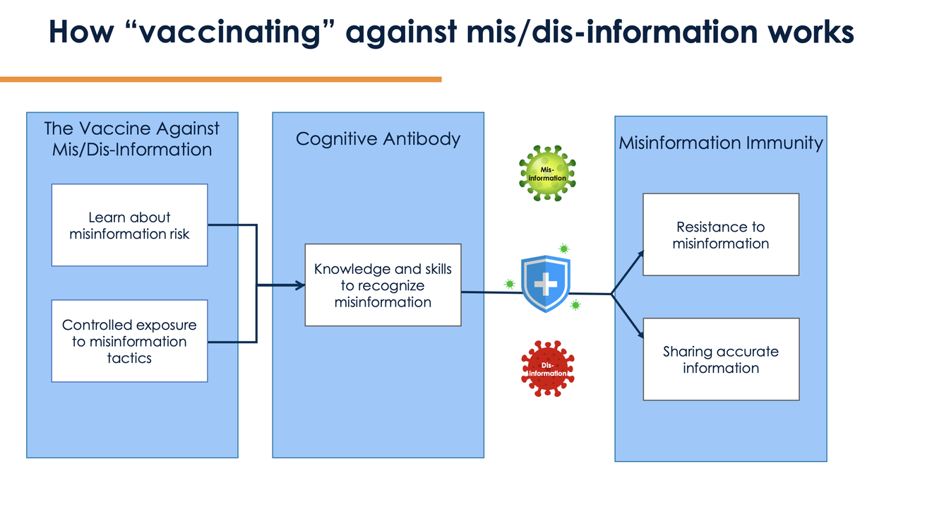 Find the Fake concept diagram of psychological inoculation: learning about and being exposed to misinformation tactics builds the skills to recognize it, producing resistance to misinformation