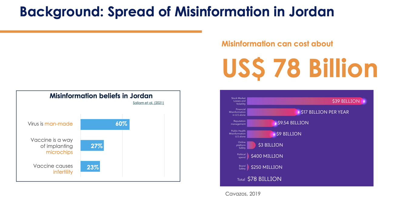 Find the Fake background: a chart of misinformation beliefs in Jordan (60% believe the virus is man-made) and an estimate that misinformation costs about US$78 billion
