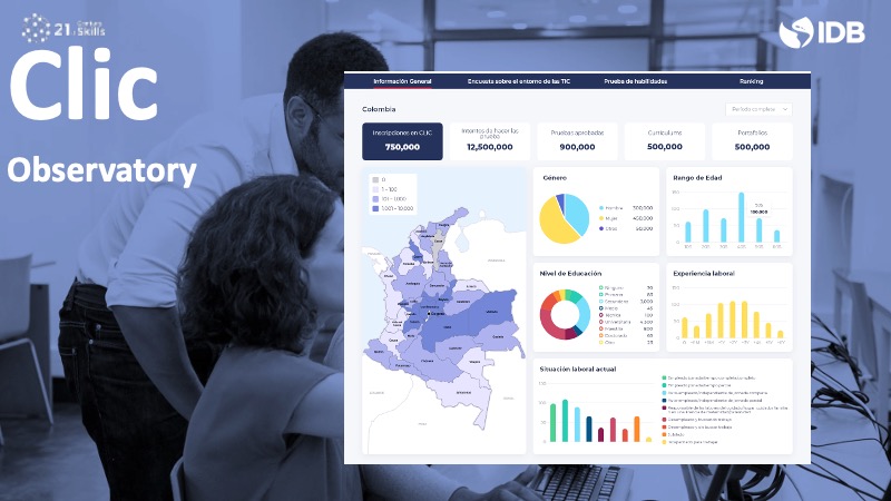CLIC Observatory analytics dashboard for Colombia: registration and assessment totals, a regional map, and charts of gender, age, education level, and employment