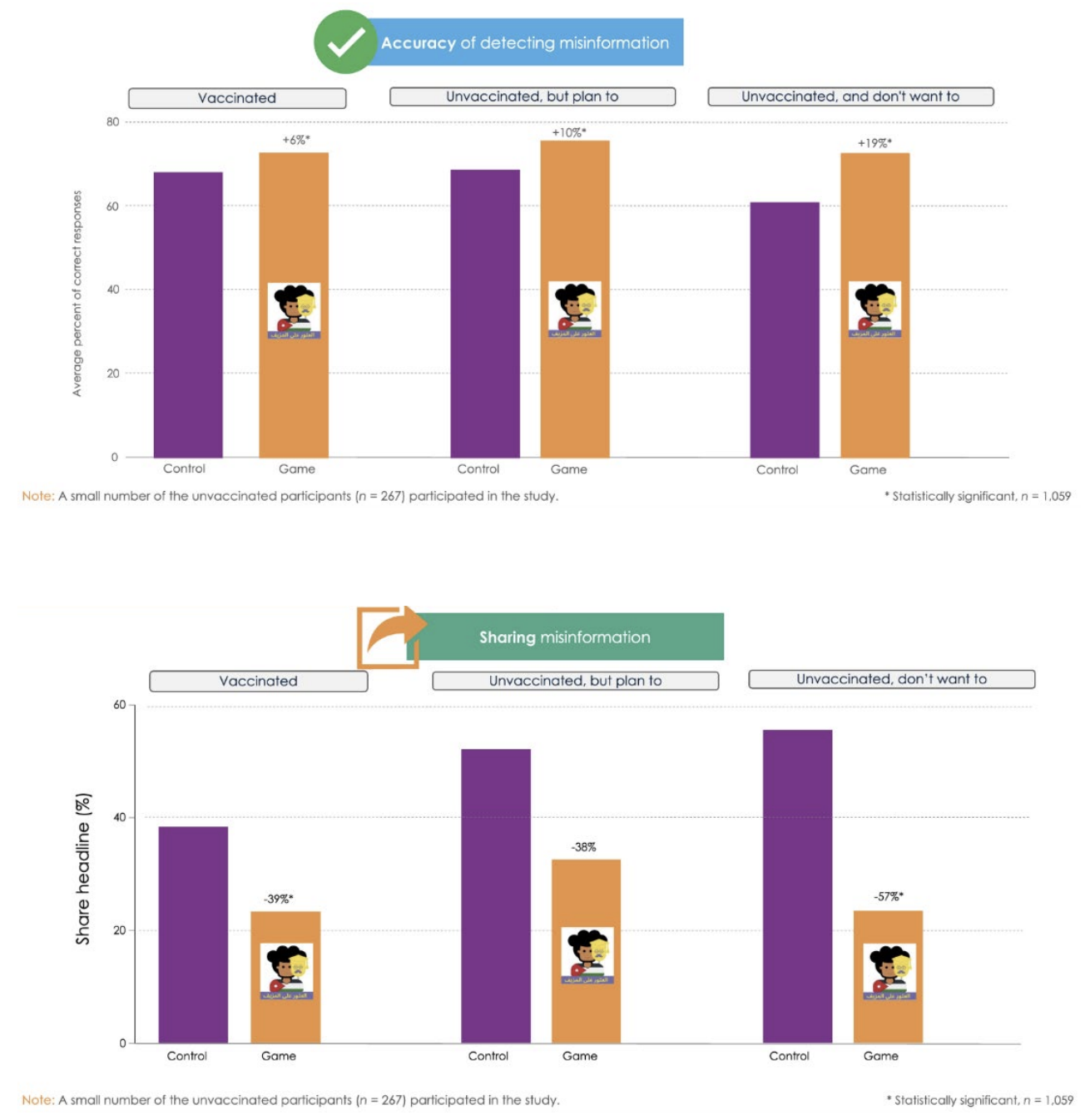 Find the Fake study results: bar charts showing the game raised misinformation-detection accuracy (up to +19%) and cut willingness to share it (down to -57%) versus a control group, n=1,059