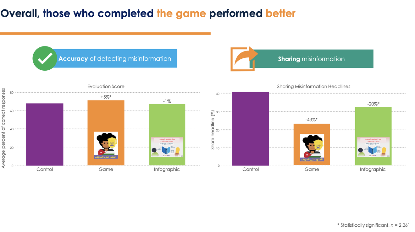 Find the Fake results comparing control, game, and infographic conditions: the game improved detection accuracy (+5%) and reduced sharing (-43%), outperforming the infographic, n=2,261