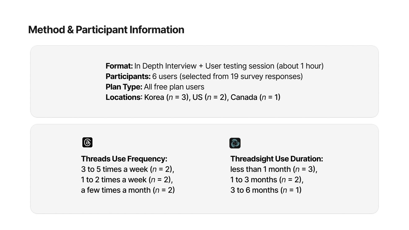 Threadsight research method: an in-depth interview and user-testing study with 6 free-plan participants from Korea, the US, and Canada, plus their Threads and Threadsight usage